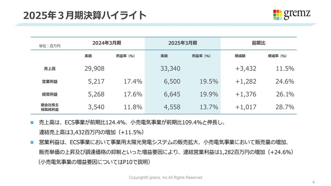 【QAあり】グリムス、過去最高の売上高・営業利益を更新　ECS事業・小売電気事業の売上拡大が寄与、10期連続の増配を予定