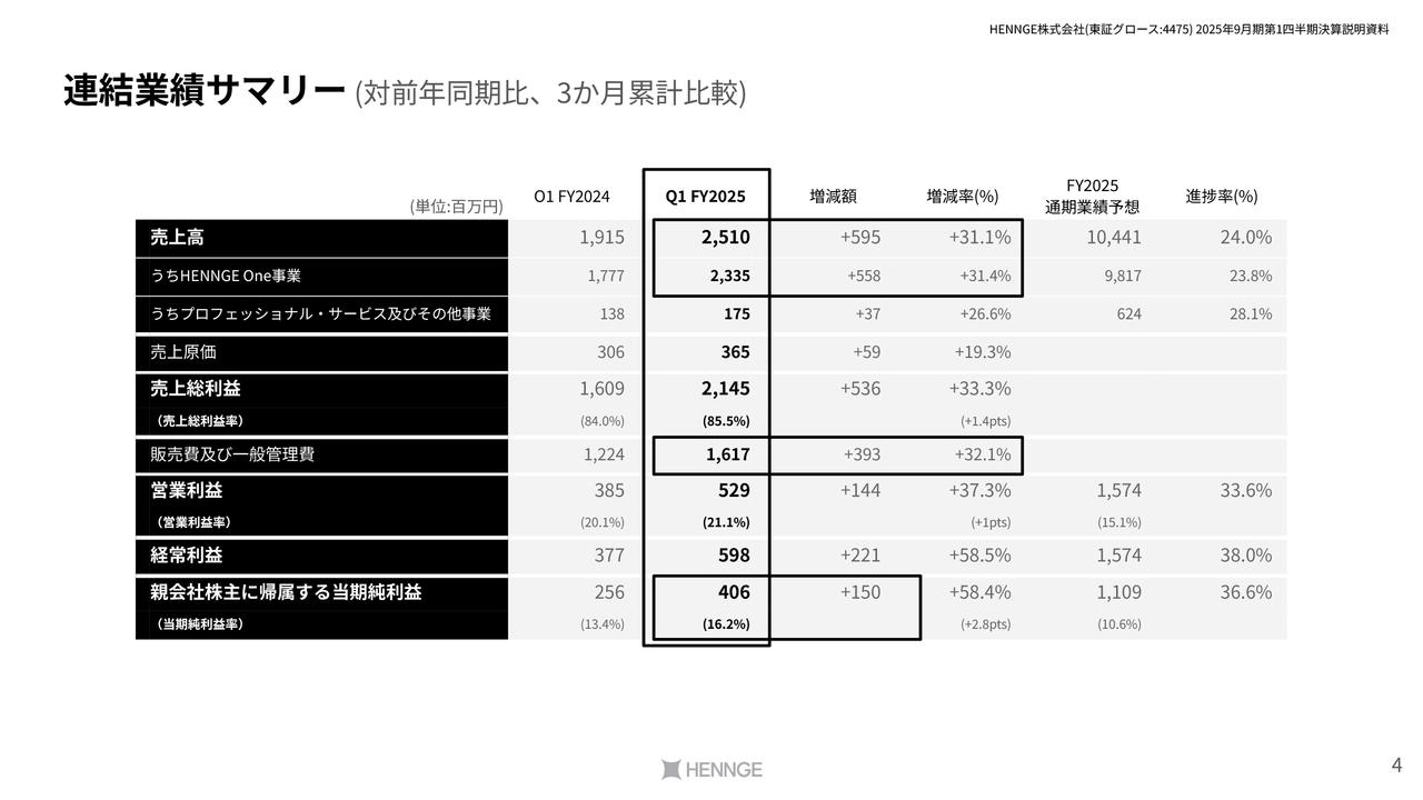 【QAあり】HENNGE、今期目標ARR100億円達成に向けて順調な滑り出し　価格改定や新規獲得状況などによりARRとARPUが増加
