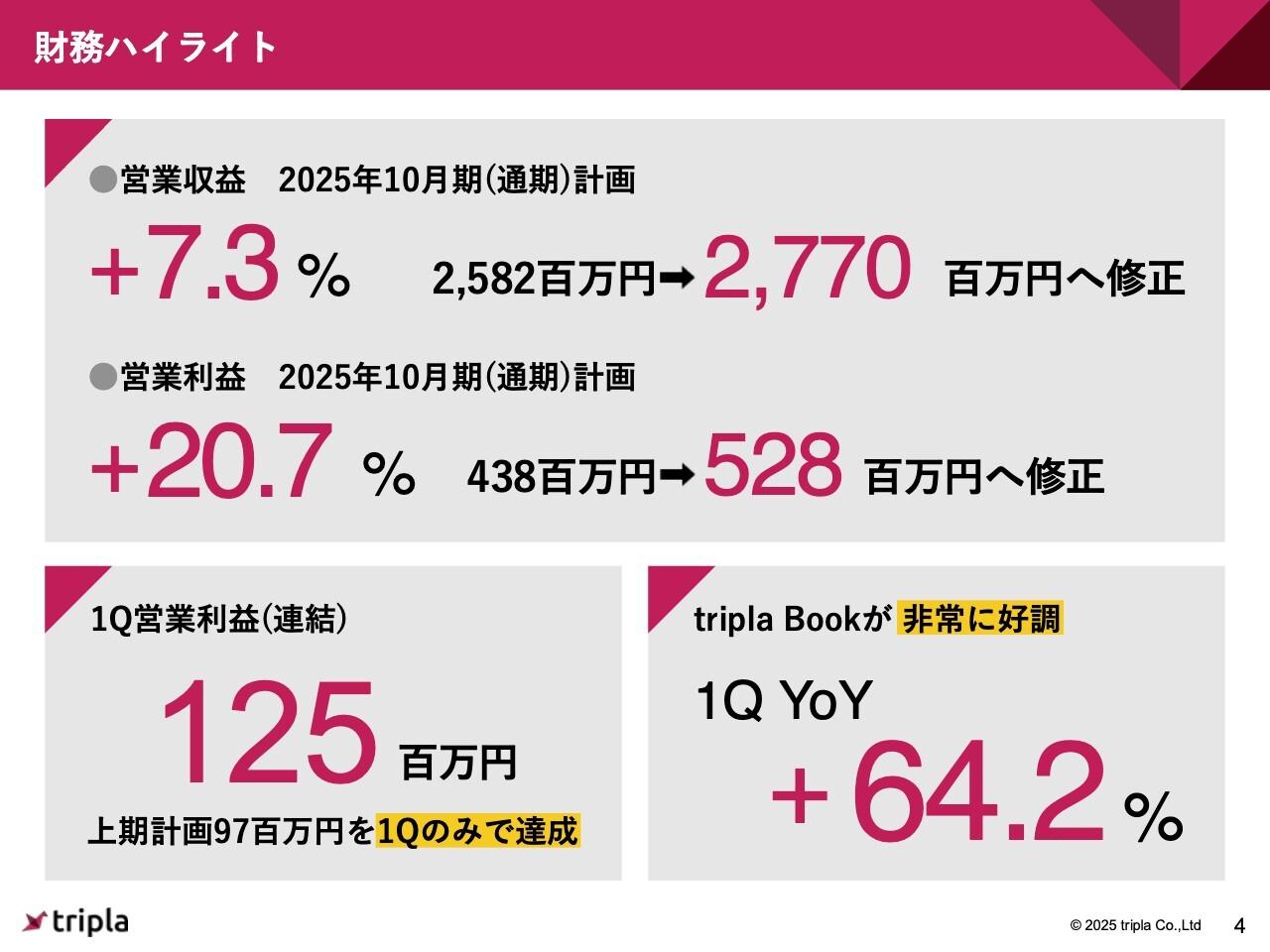 【QAあり】tripla、連結営業利益の上期計画を1Qのみで達成し、通期計画を20.7％上方修正　宿泊・決済の従量収益も好調に推移