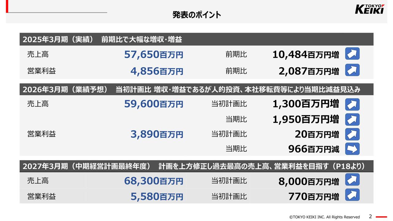 【QAあり】東京計器、中計最終年度2027年3月期を上方修正　防衛事業大型案件により、売上高・営業利益とも過去最高更新を見込む