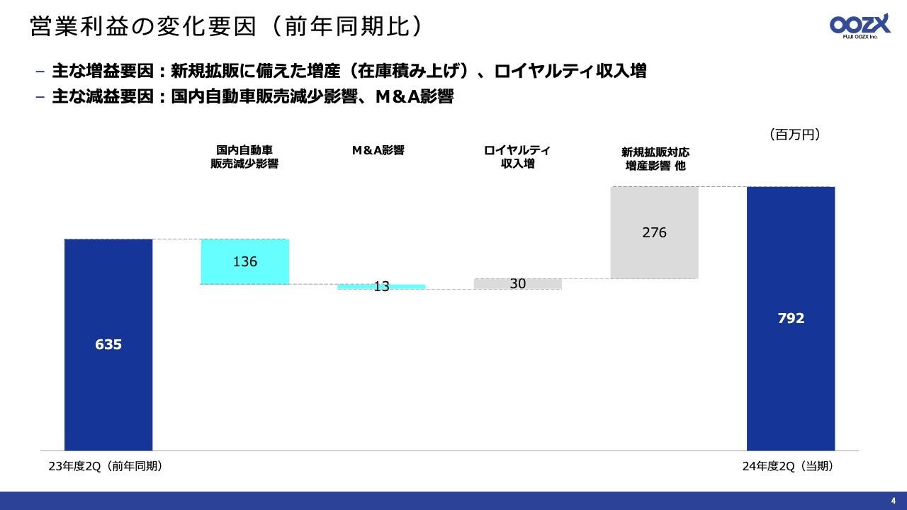 フジオーゼックス、2Qの売上高・営業利益は前年比で増収増益　北米向け新規受注効果や新規拡販に備えた増産が寄与