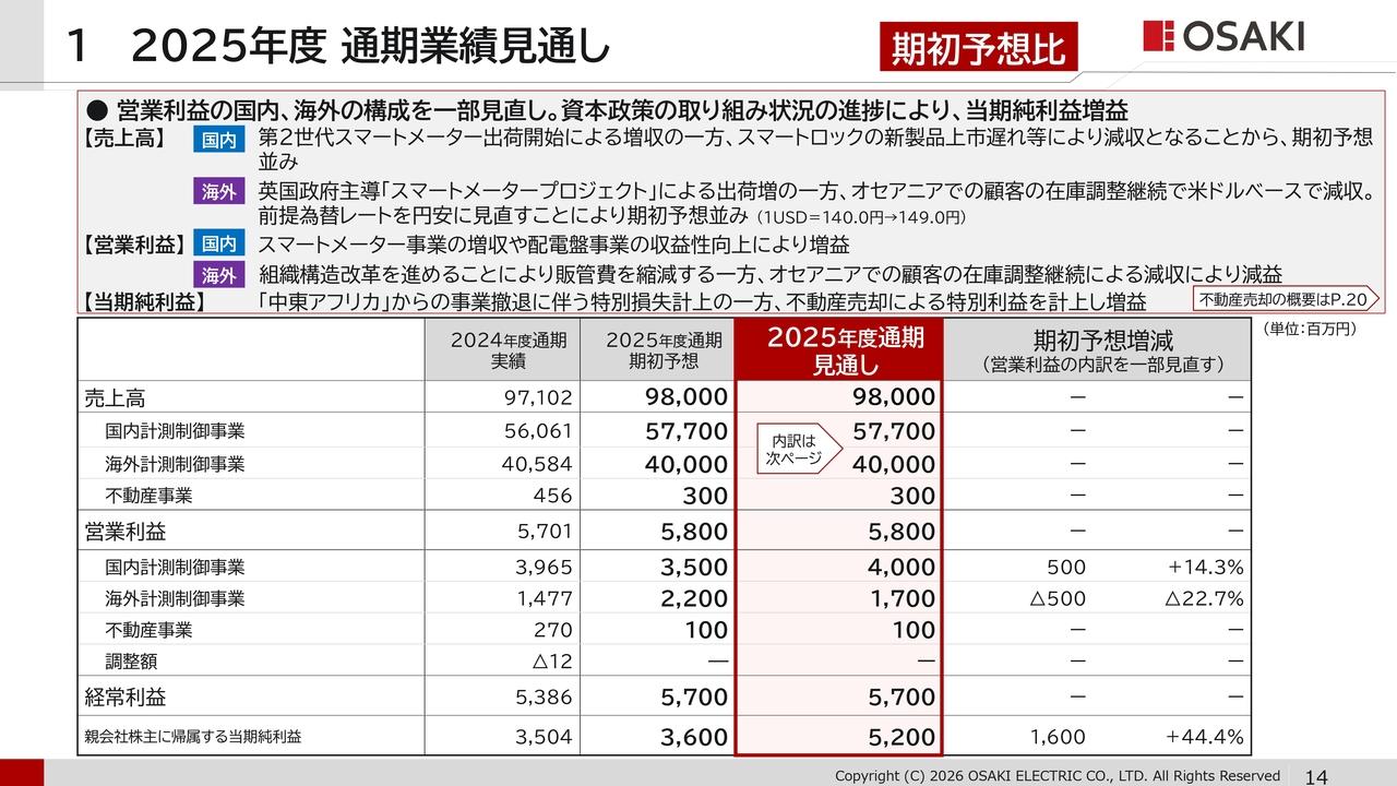 大崎電気工業、特別利益を見込み当期純利益を上方修正　自己株式取得と特別配当を実施し資本政策を加速