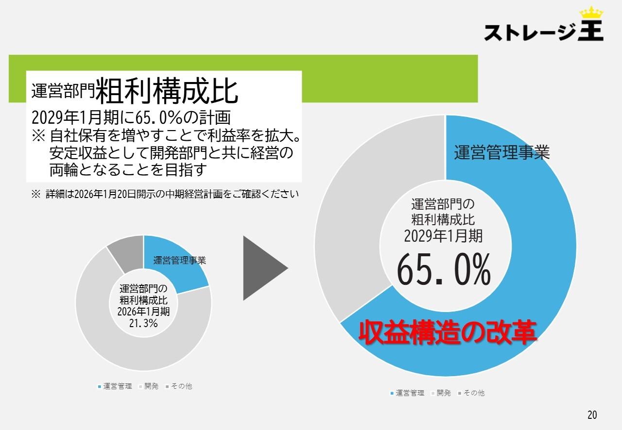ストレージ王、ストック収益を柱とする構造改革を加速　運営管理事業の粗利構成比を65%へ拡大し安定成長を目指す