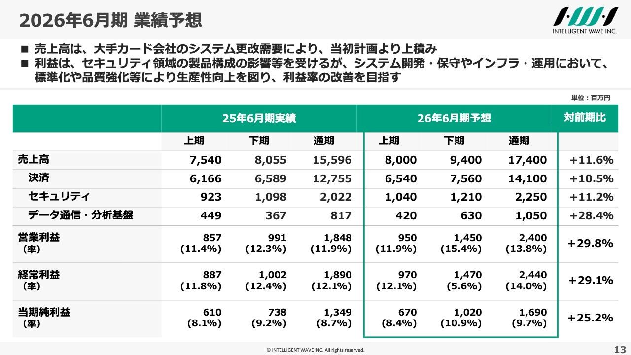 【QAあり】インテリジェント ウェイブ、決済領域が堅調に推移し、売上高は前期比＋11.6％を見込む　増配を継続予定