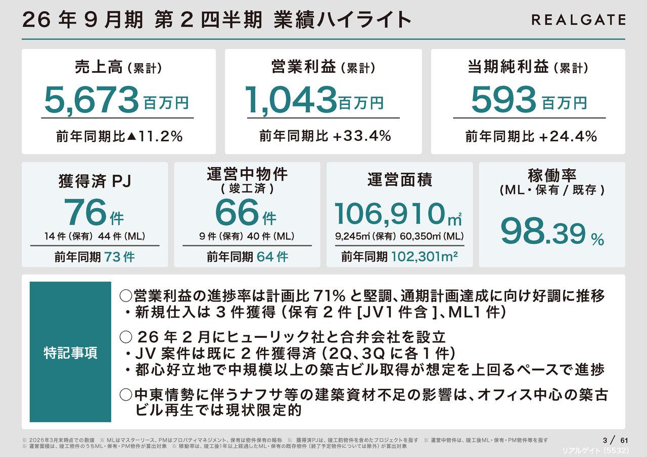 リアルゲイト、営業利益は計画比71％まで進捗し通期達成へ前進　ヒューリック社とのJVではすでに2件の物件を獲得
