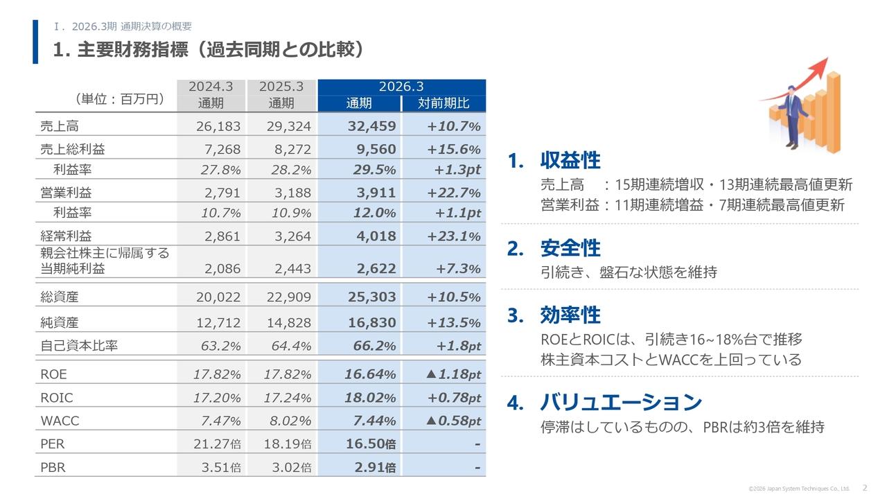 日本システム技術、15期連続増収・11期連続増益を達成　大型プライム案件の好調に加え高単価案件が増加