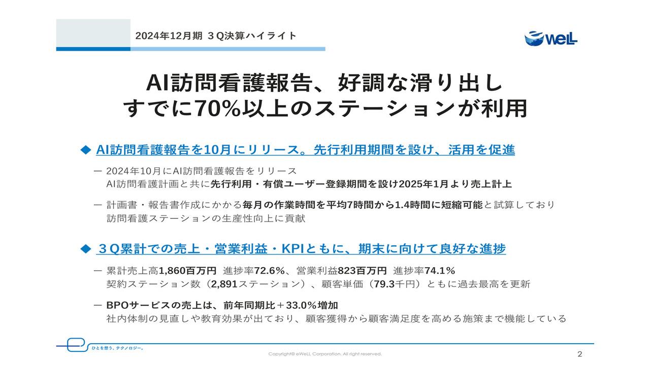 【QAあり】eWeLL、生成AIを活用したサービスが好スタート　3Q累計業績も期末に向け良好な推移
