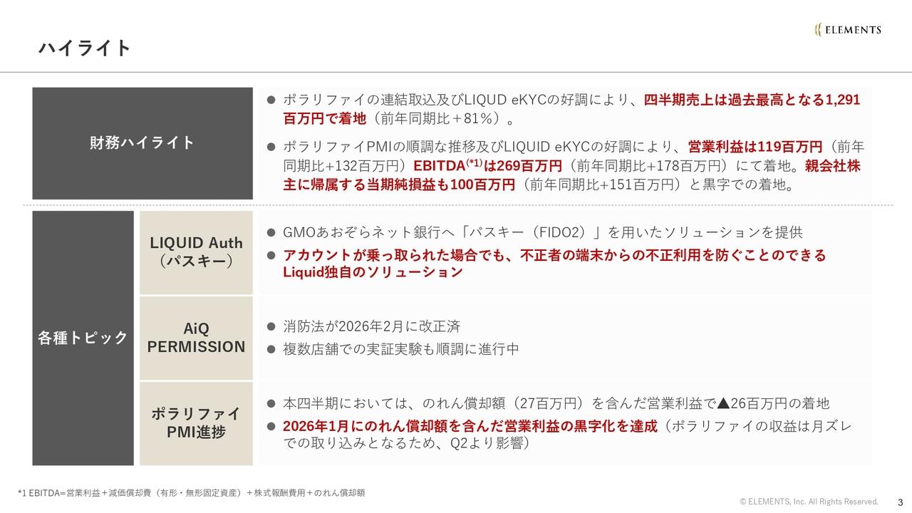 ELEMENTS、過去最高売上と営業利益黒字化を達成　「LIQUD eKYC」の好調が業績に寄与、ポラリファイPMIも順調に進行