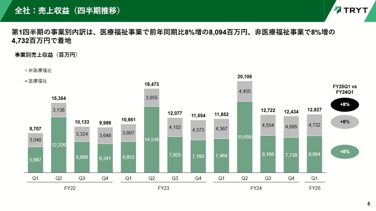 【QAあり】トライト、売上収益はYoY8パーセント増で堅調　メディクル社の買収により、マーケティング強化施策も着実に進捗