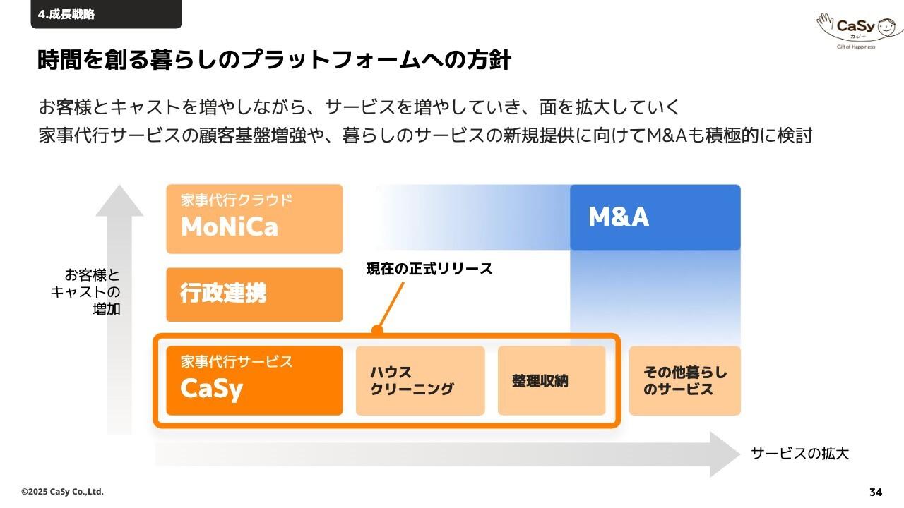 CaSy、行政との連携や暮らしのサービスの拡大に注力　今後はM&Aも積極的に検討