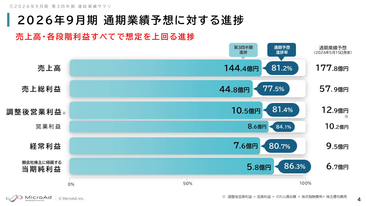 マイクロアド、3Q累計営業利益は前年比67%増、売上と各利益で想定上回る進捗、22億円調達でAI基盤構築とM&A強化