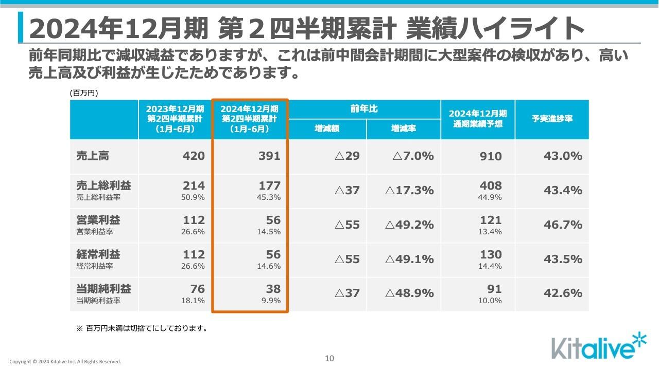 【QAあり】キットアライブ、上期は前年比で減収減益も通期業績予想は据え置き　クラウドに対する需要は堅調に推移