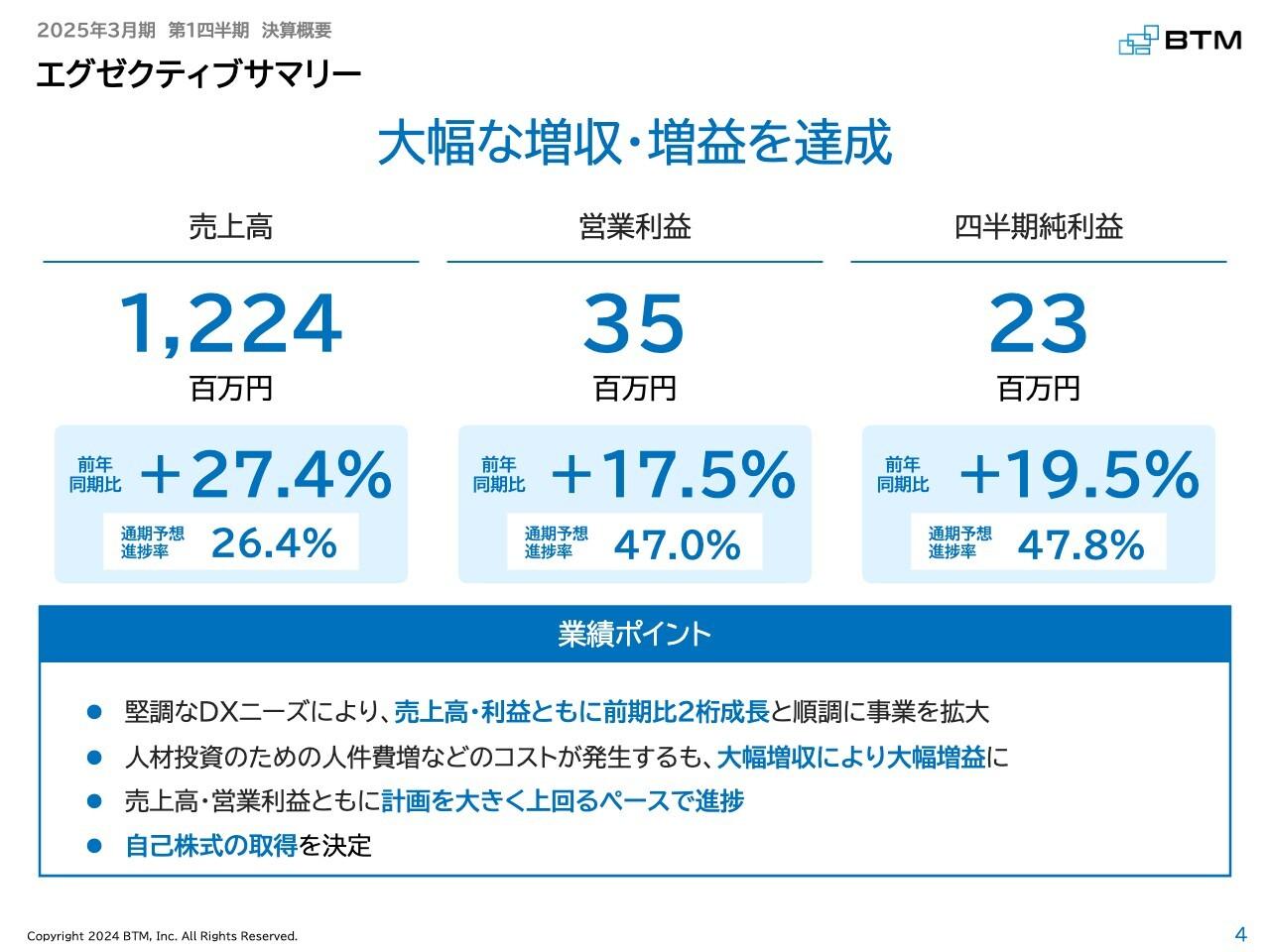 BTM、売上・利益ともに計画を大きく上回るペースで進捗　売上高は前期比+27.4%で過去最高を達成