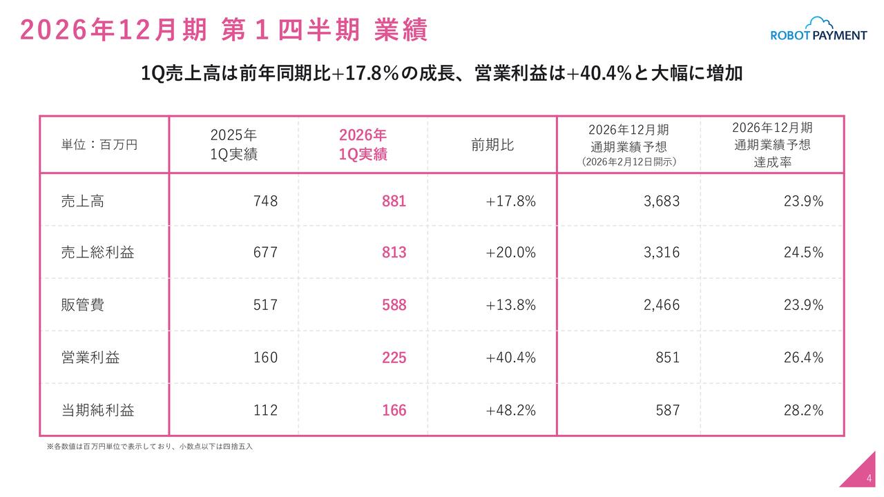 ROBOT PAYMENT、1Q営業利益が前年比＋40.4％と四半期最高益　リカーリング収益が売上成長を牽引
