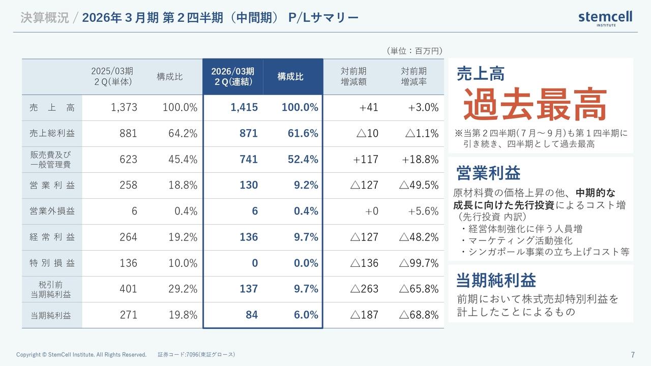 【QAあり】ステムセル研究所、売上高は過去最高を更新、株主優待制度を新規導入　国内年間保管数2万検体に向けた取り組みを強化