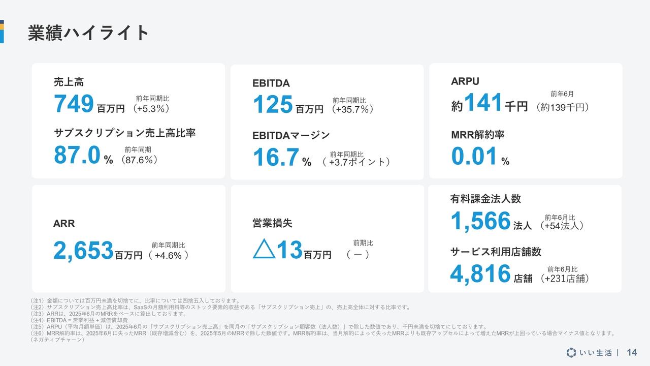 【QAあり】いい生活、EBITDAが前年比＋35.7％の大幅増を達成　建物管理・売買領域の大規模アップデートが下期成長を後押し
