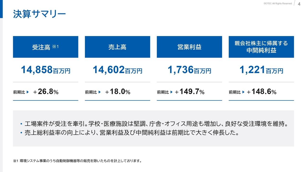 オーテック、営業利益・中間純利益は前年比で約2.5倍　工場案件等の受注拡大、原価管理徹底による収益性向上が寄与