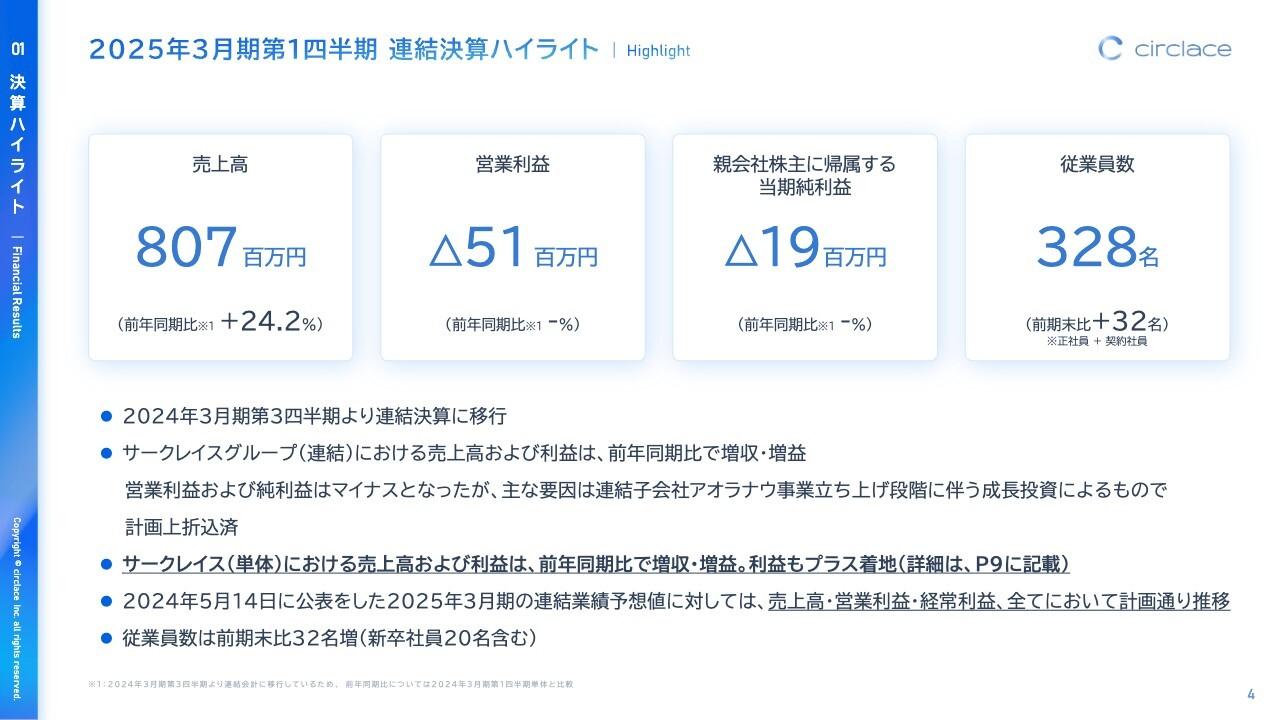 サークレイス、成長投資により連結営業利益はマイナスも、サークレイス単体は前年比+9,300万円と大きく進捗し黒字転換