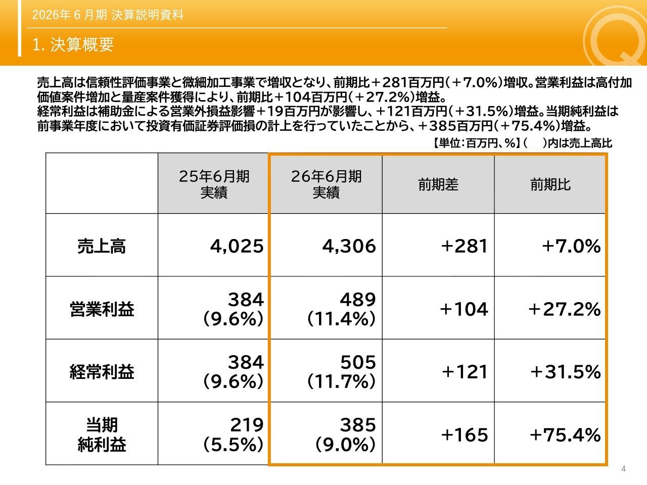 クオルテック、営業利益が前年比＋27.2％で過去最高　レーザ量産加工・信頼性評価事業の高単価案件が伸長