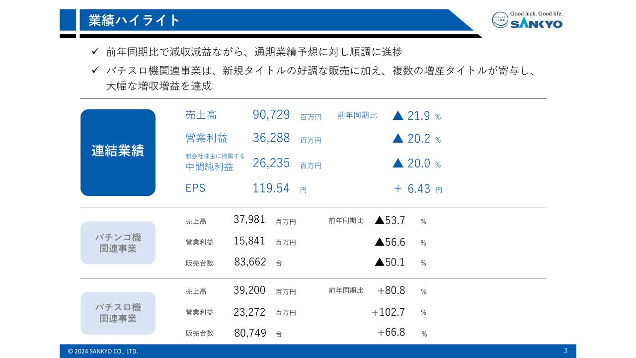 SANKYO、通期業績予想に対し順調に進捗　パチスロ機関連事業は好調な新規タイトル、複数の増産タイトルにより大幅増