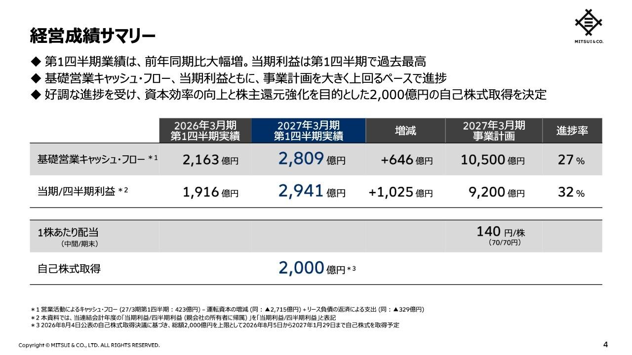 三井物産、当期利益は1Qで過去最高、基礎営業CFと共に計画を上回る進捗　2,000億円の自己株式取得を決定、資本効率向上と株主還元強化へ