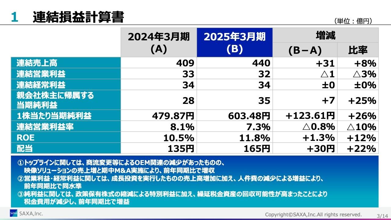 サクサ、映像ソリューション拡大・ソアー社M&Aが寄与し増収増益　PBR改善を視野に、中計推進で価値向上へ