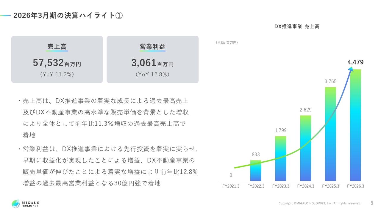 ミガロHD、DX推進事業の営業利益が384％増　顔認証の収益化進み過去最高益を達成