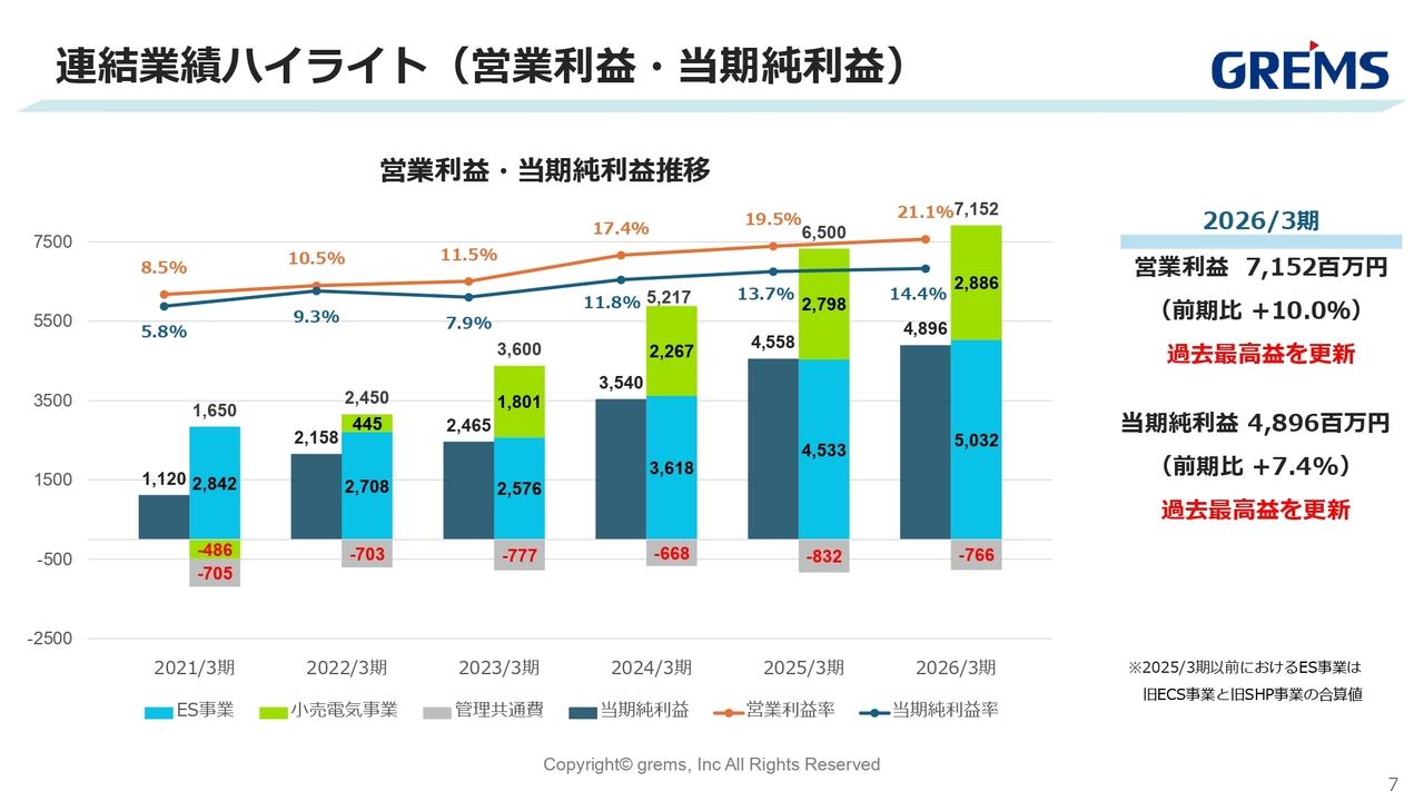 グリムス、営業利益過去最高更新を背景に株主還元を継続　11期連続増配となる年間配当93円を予定