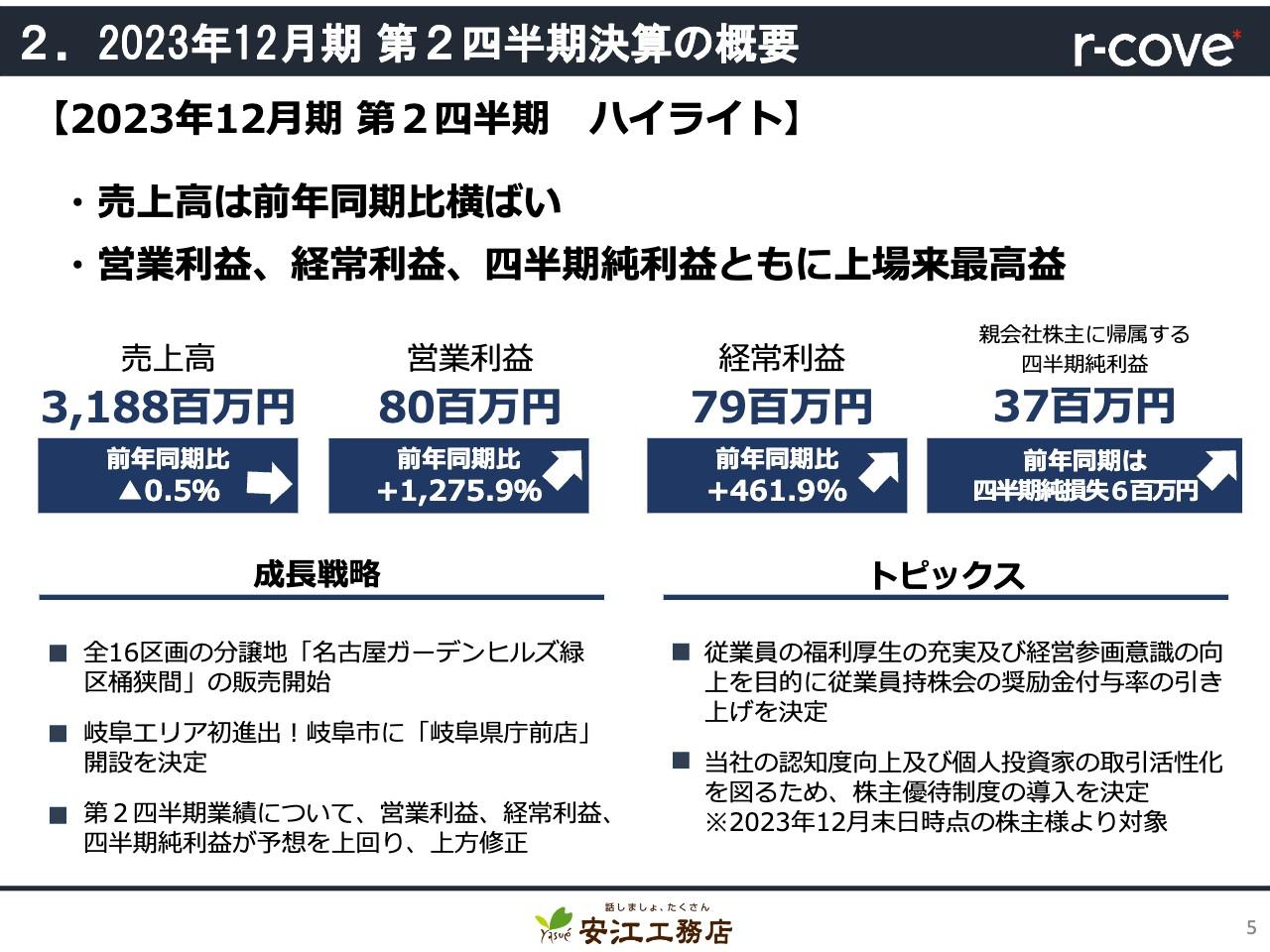 安江工務店、2Qは住宅リフォーム事業が堅調に推移　営業効率向上により上場来最高益