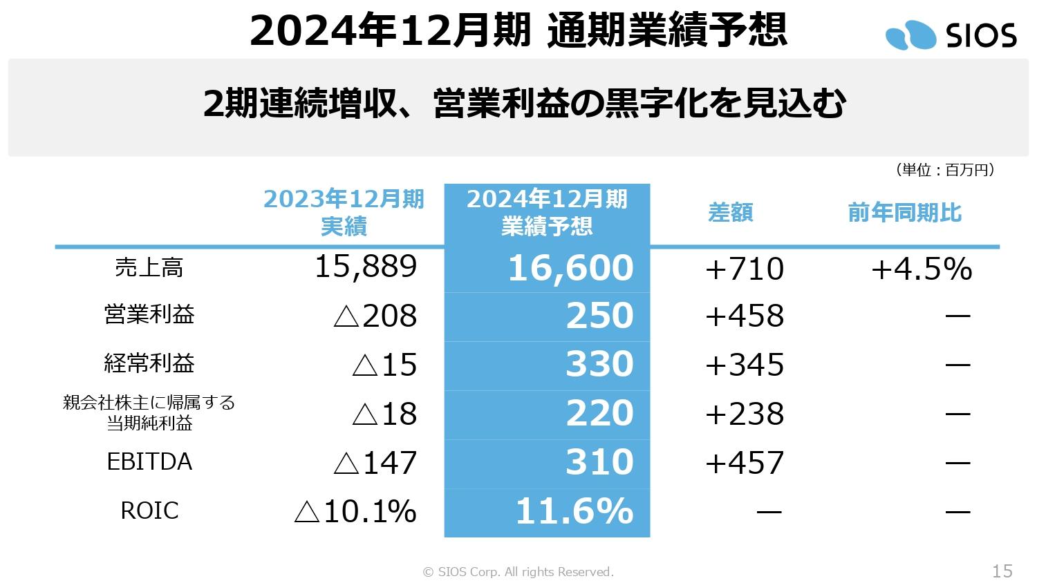【QAあり】サイオス、FY24は生成AIの積極利用による事業強化を実施　増収の継続と販管費抑制により営業利益の黒字化を計画