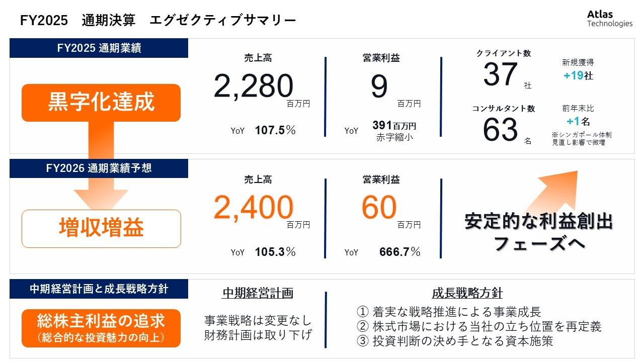 Atlas Technologies、前年比増収増益で通期黒字化達成　黒字トレンドを継続し安定した利益創出フェーズへ