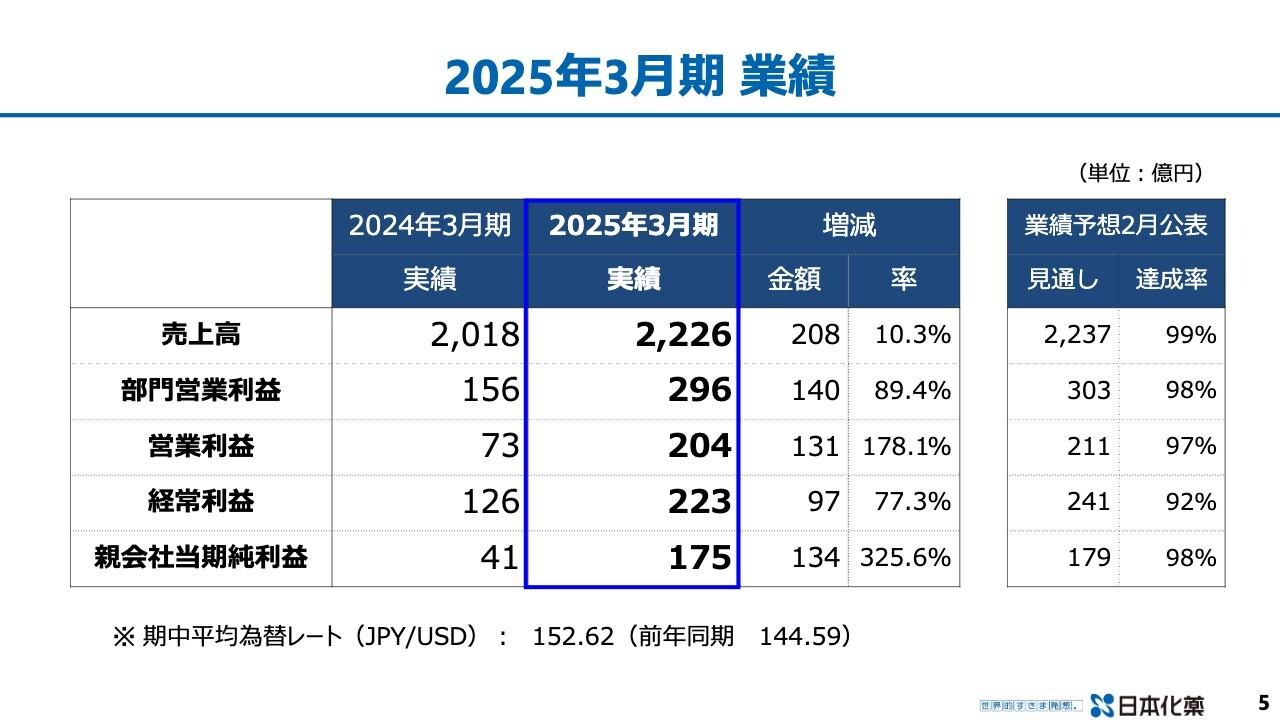 【QAあり】日本化薬、売上高は引き続き全事業領域で増収見込み　配当性向40%以上、累進的な配当を実施
