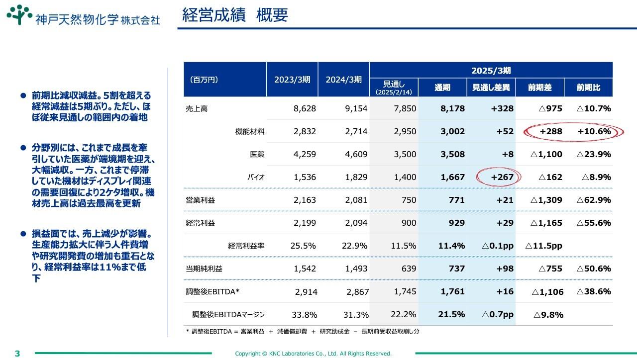 【QAあり】神戸天然物化学、前年比減収減益も、機材売上高は過去最高を更新　来期は増収減益見通し