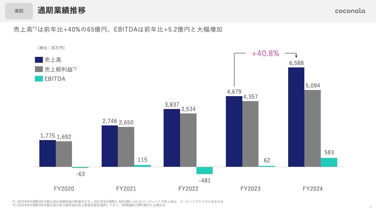 【QAあり】ココナラ、売上高は前年比＋40％、EBITDAは5.8億円　マーケットプレイス事業（セグメント利益15億円） 成長加速へ