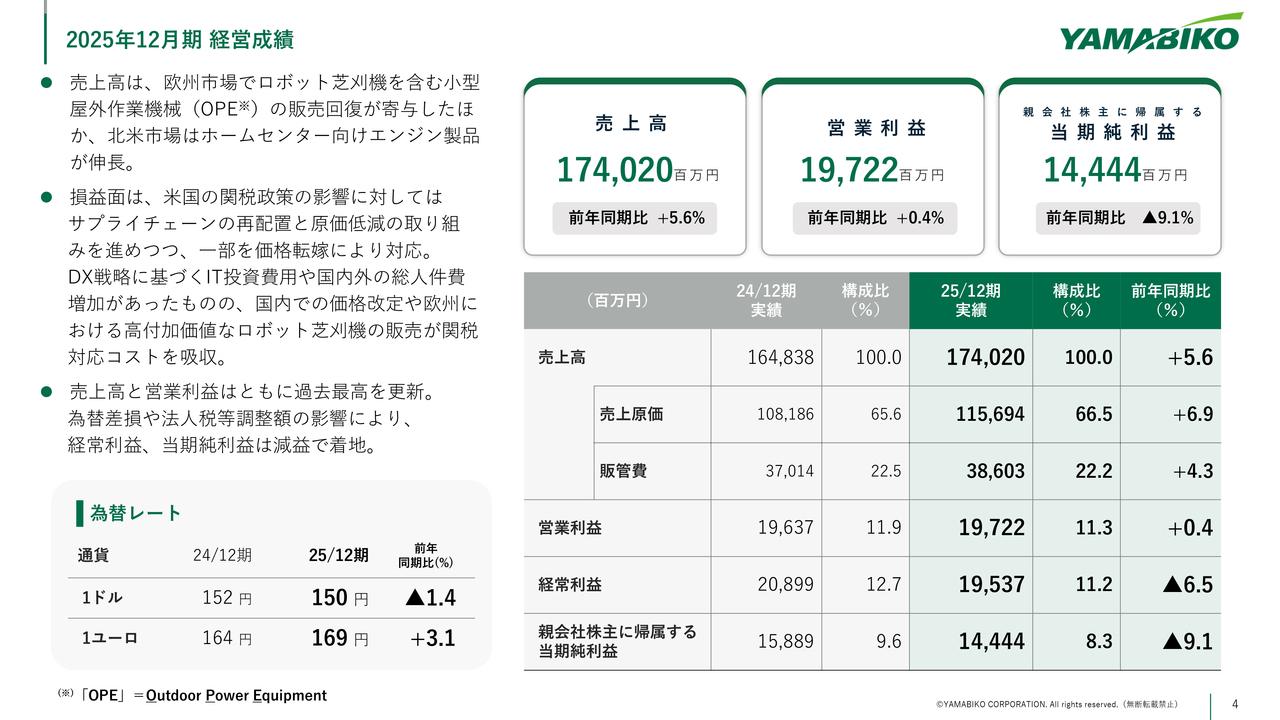 やまびこ、売上高・営業利益ともに過去最高を更新　欧州OPE売上前期比＋33.6％の大幅増とロボットビジネス拡大が寄与