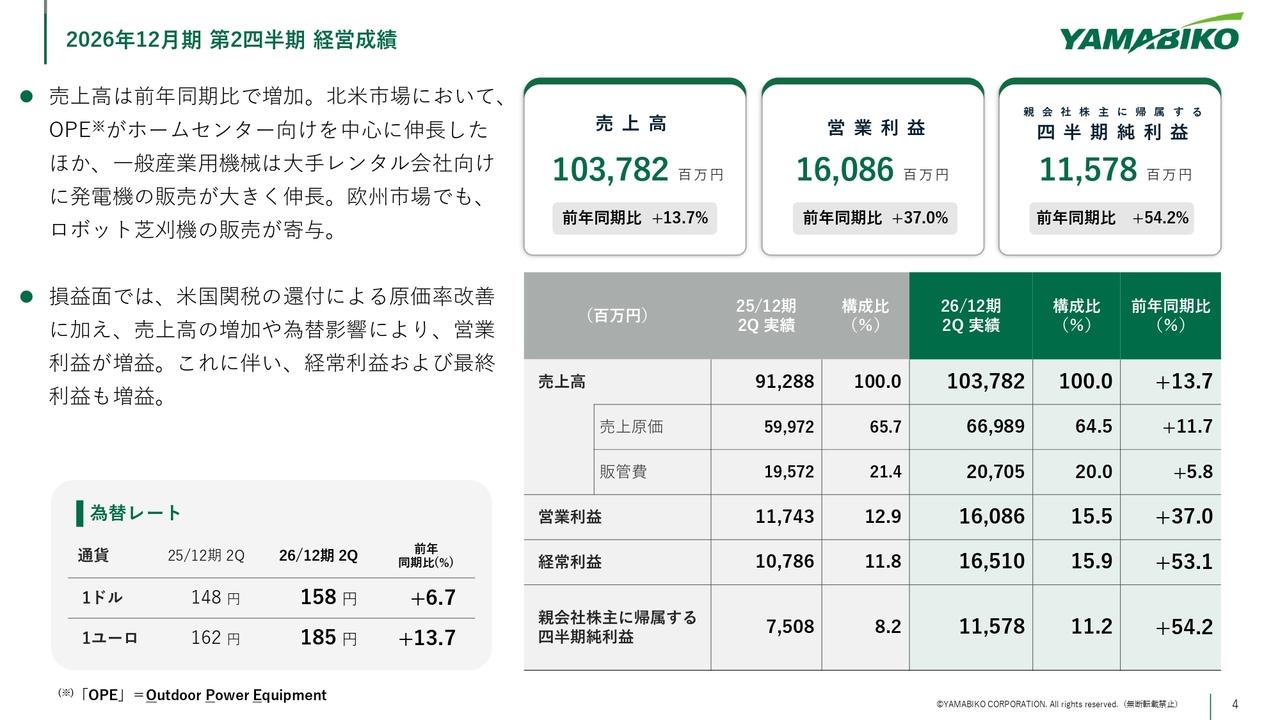 やまびこ、2Qは増収増益　北米におけるOPE・一般産業用機械の好調な販売動向を踏まえ、通期業績予想を上方修正