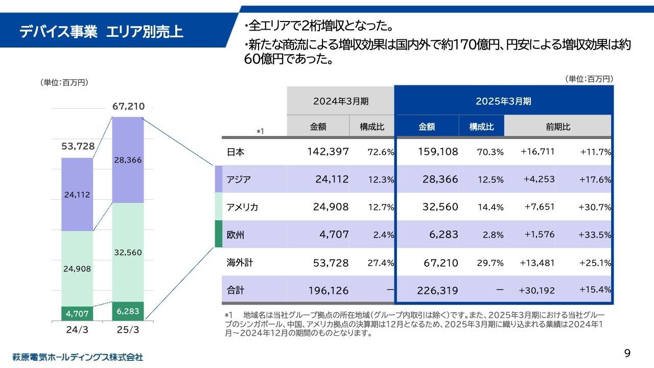 【QAあり】萩原電気HD、主力2事業増収で売上高は過去最高　デバイス事業は約170億円の新商流獲得、国内外のトヨタ関連顧客