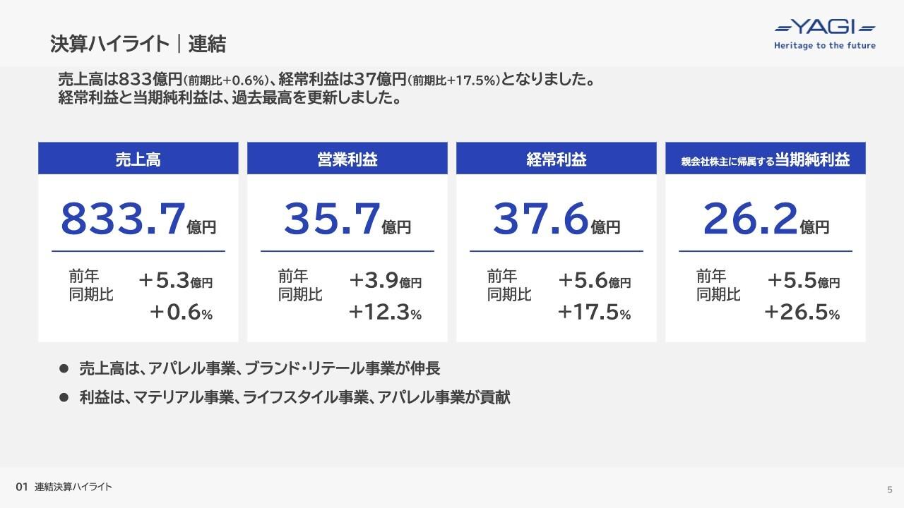 ヤギ、経常利益、当期純利益は前年比二桁成長で過去最高を更新　持続的な成長に向けての投資を実施