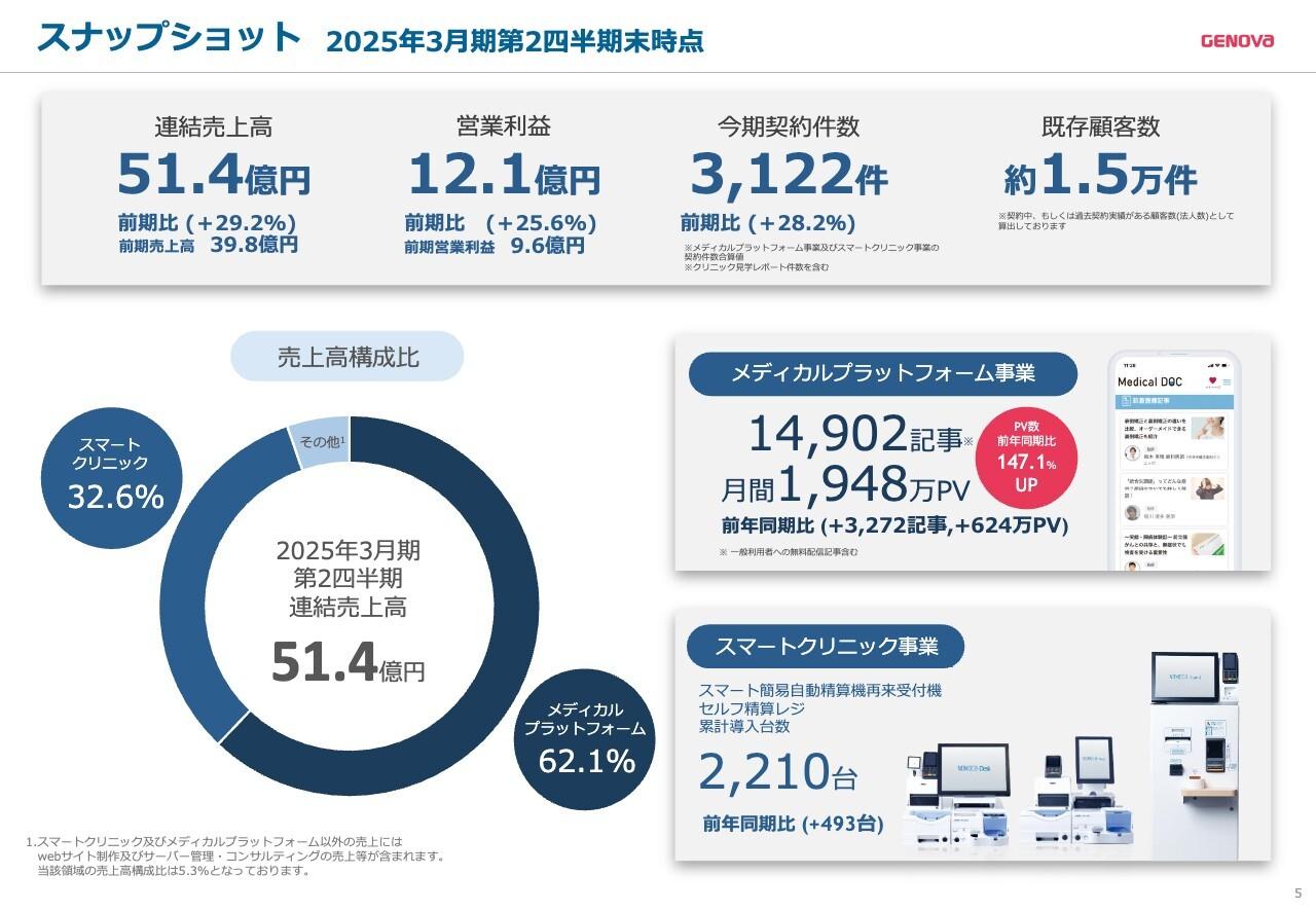 GENOVA、2Qは売上・営業利益ともに計画を上振れて着地　1Qに続き主力の両セグメントで堅調な需要を獲得