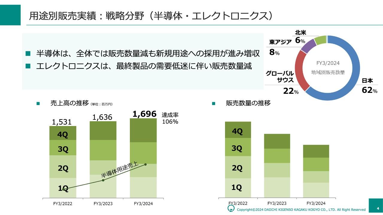 第一稀元素、半導体基板向け研磨材が評価され好調、売上が前期比で倍増近く伸長　研究開発の環境整備・特許出願等で事業育成へ