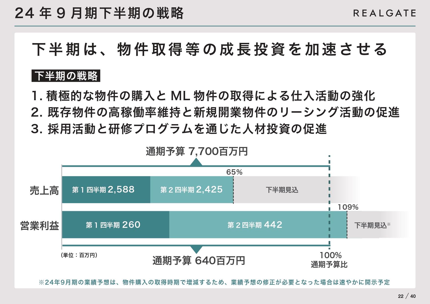 【QAあり】リアルゲイト、上半期に通期営業利益を達成、下半期は来期以降の成長に向けた投資を加速　築古ビル再生に建築費高騰や利上げは追い風