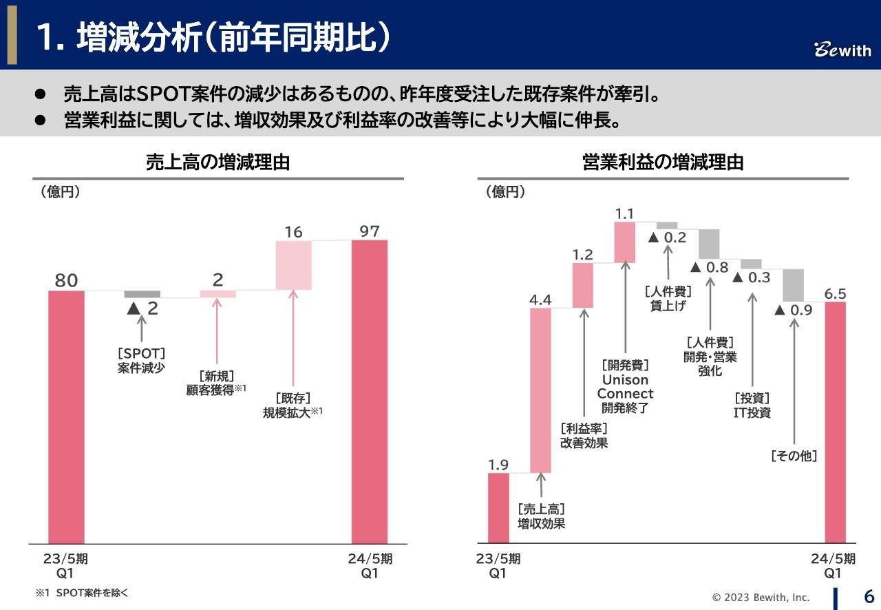 【QAあり】ビーウィズ、営業利益は前期比＋243％と3倍超の成長を達成　通期計画達成へ