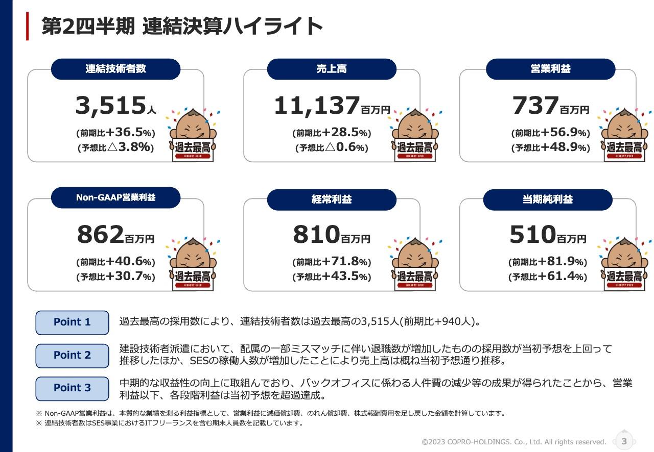 コプロHD、2Qは過去最高の採用数　中期的な収益性の向上に取り組み、各段階利益は当初予想を超過達成