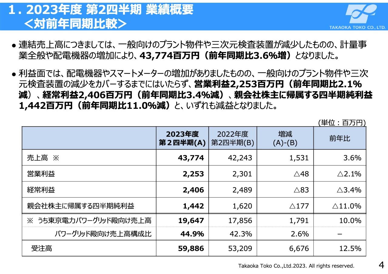 東光高岳、上期業績は増収減益　電子部品の調達長納化の影響緩和により、スマートメーターを含む計量事業が売上に貢献
