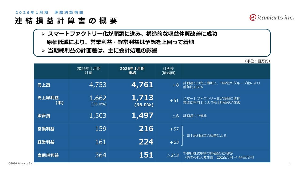 イタミアート、スマートファクトリー化により原価率改善、営業利益は計画を超過　M&Aによる事業規模拡大も進展