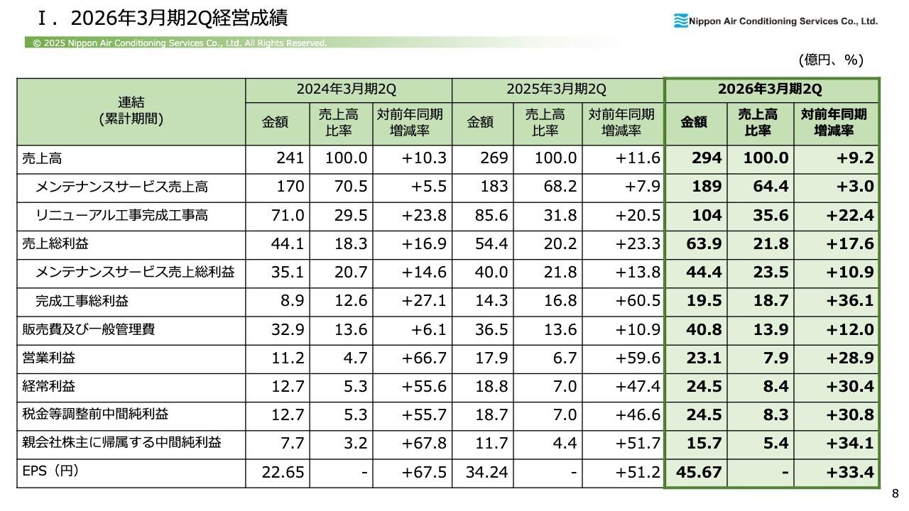 【QAあり】日本空調サービス、前年比増収増益で2Q過去最高を更新　収益性改善が寄与し業績押し上げ