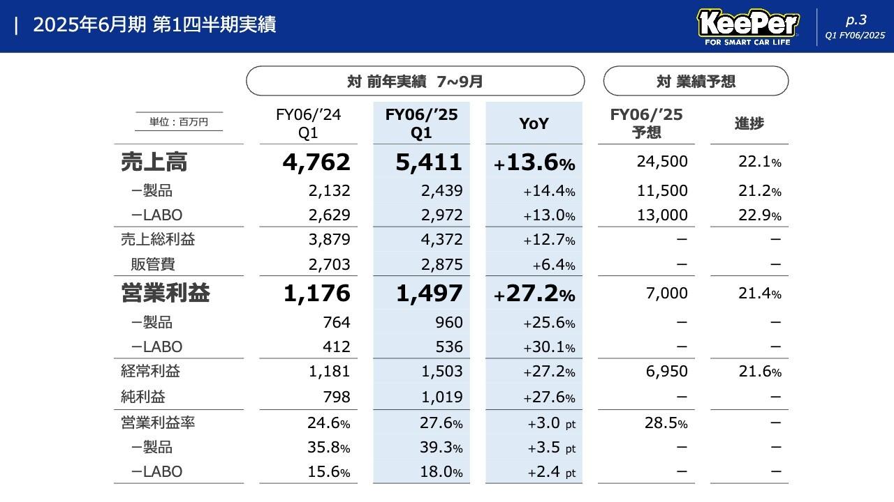 【QAあり】KeePer技研、1Q営業利益YoY＋27.2％の躍進　年間予想に対して順調に進捗