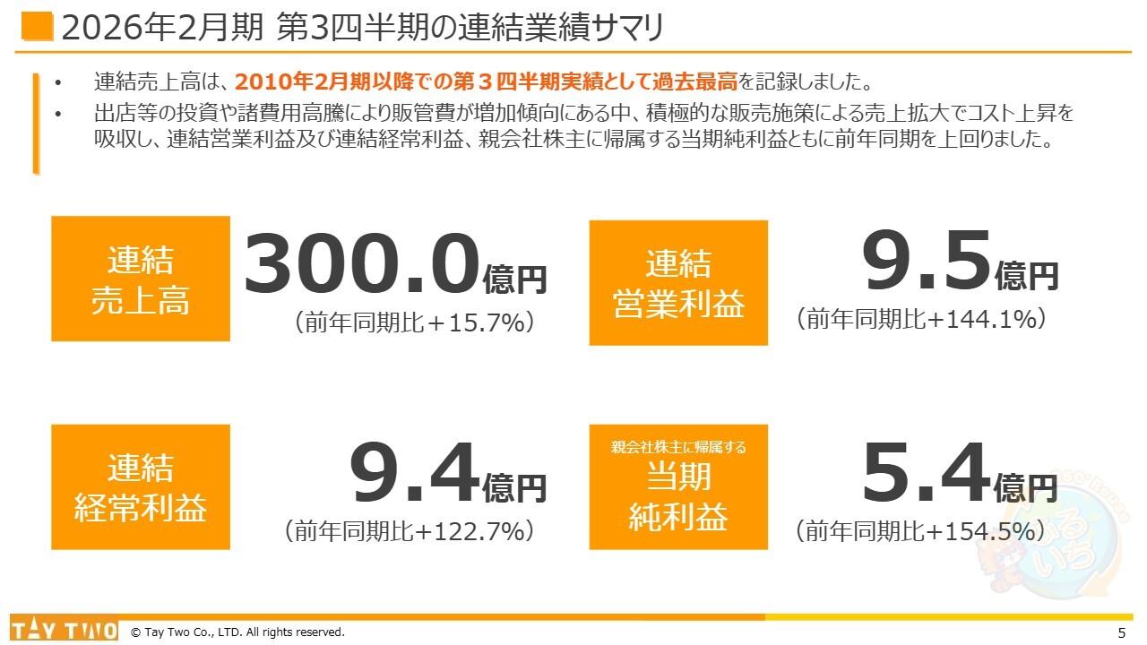 テイツー、売上高は前年比＋15.7％の300億円、営業利益は＋144.1％の9.5億円　コスト効率の改善により収益性を維持