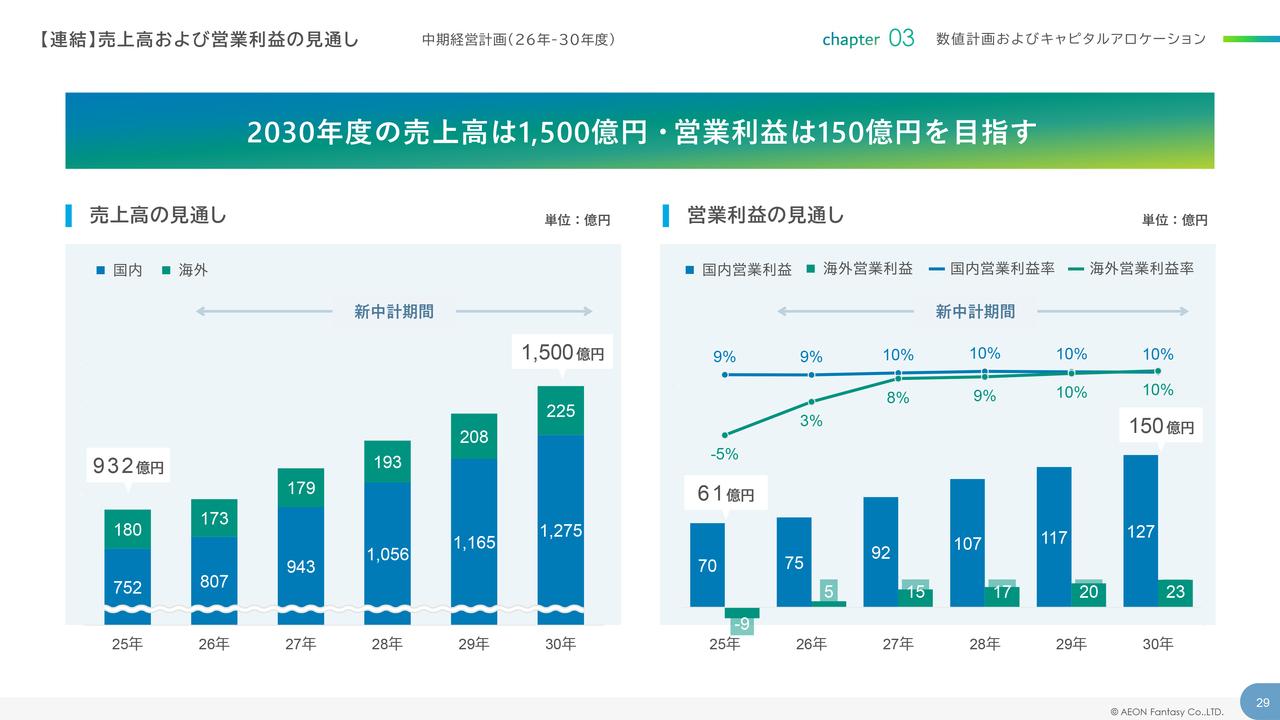 イオンファンタジー、過去最高業績を追い風に新中計を前倒し策定　「クレーン横丁 極」を柱に2030年度売上高1,500億円へ