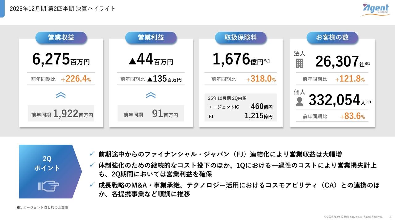 【QAあり】エージェントＩＧHD、ファイナンシャル・ジャパン連結寄与で営業収益は前年比3倍超　第2四半期会計期間で営業黒字を確保